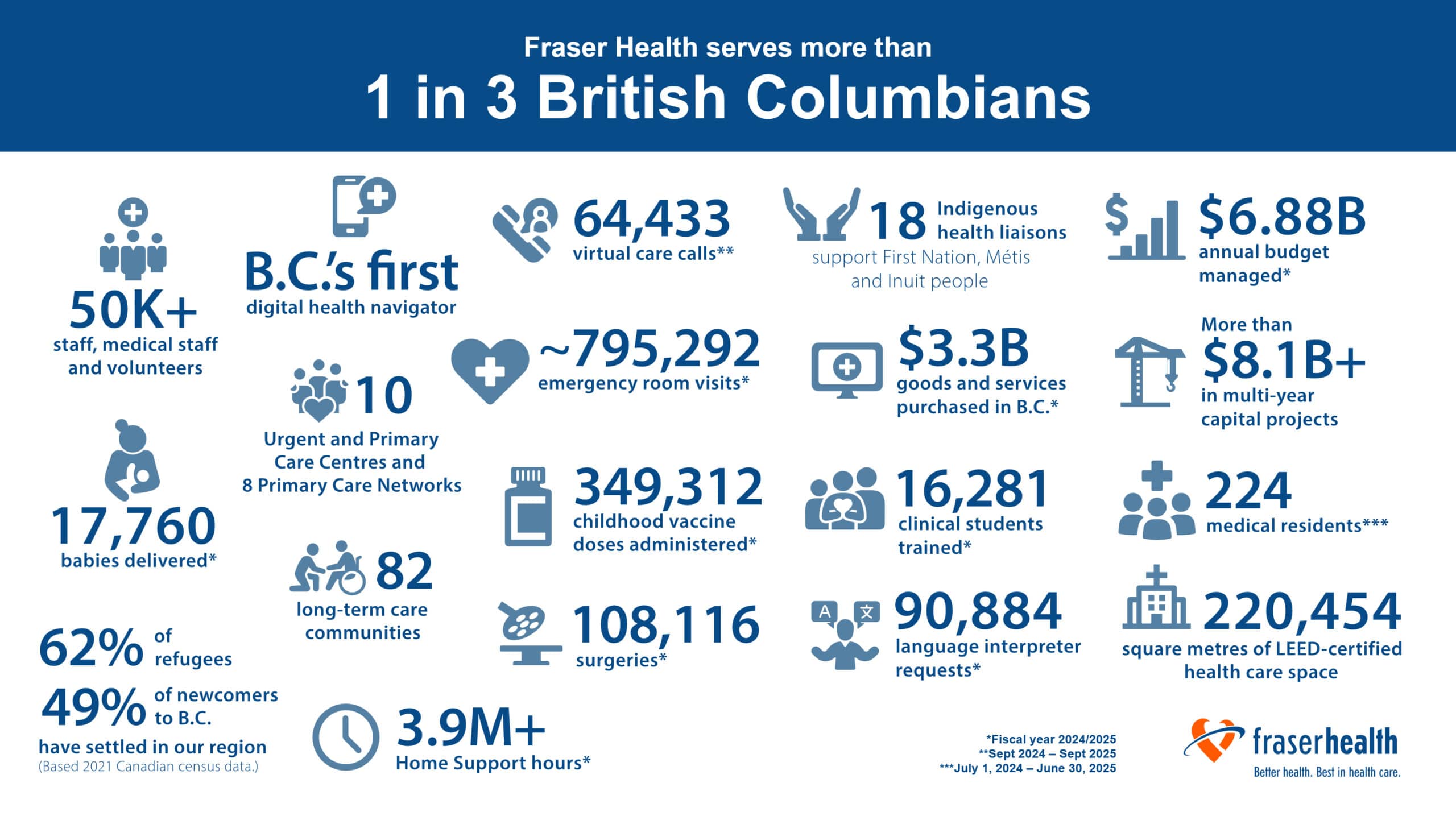 Fraser Health snapshot information